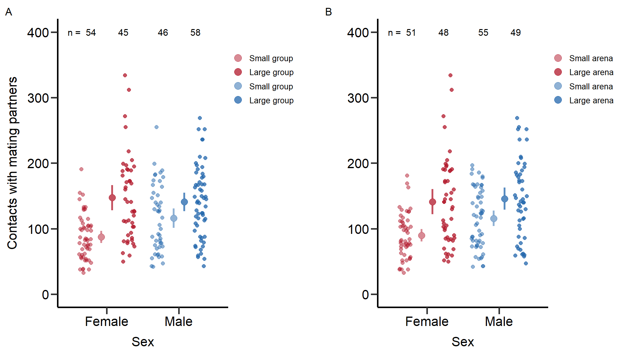 Figure S1: Total number of contacts with potential mating partners for males and females under low and high density manipulation via group (left) and arena size (right). Bars indicate means and 95% CI.