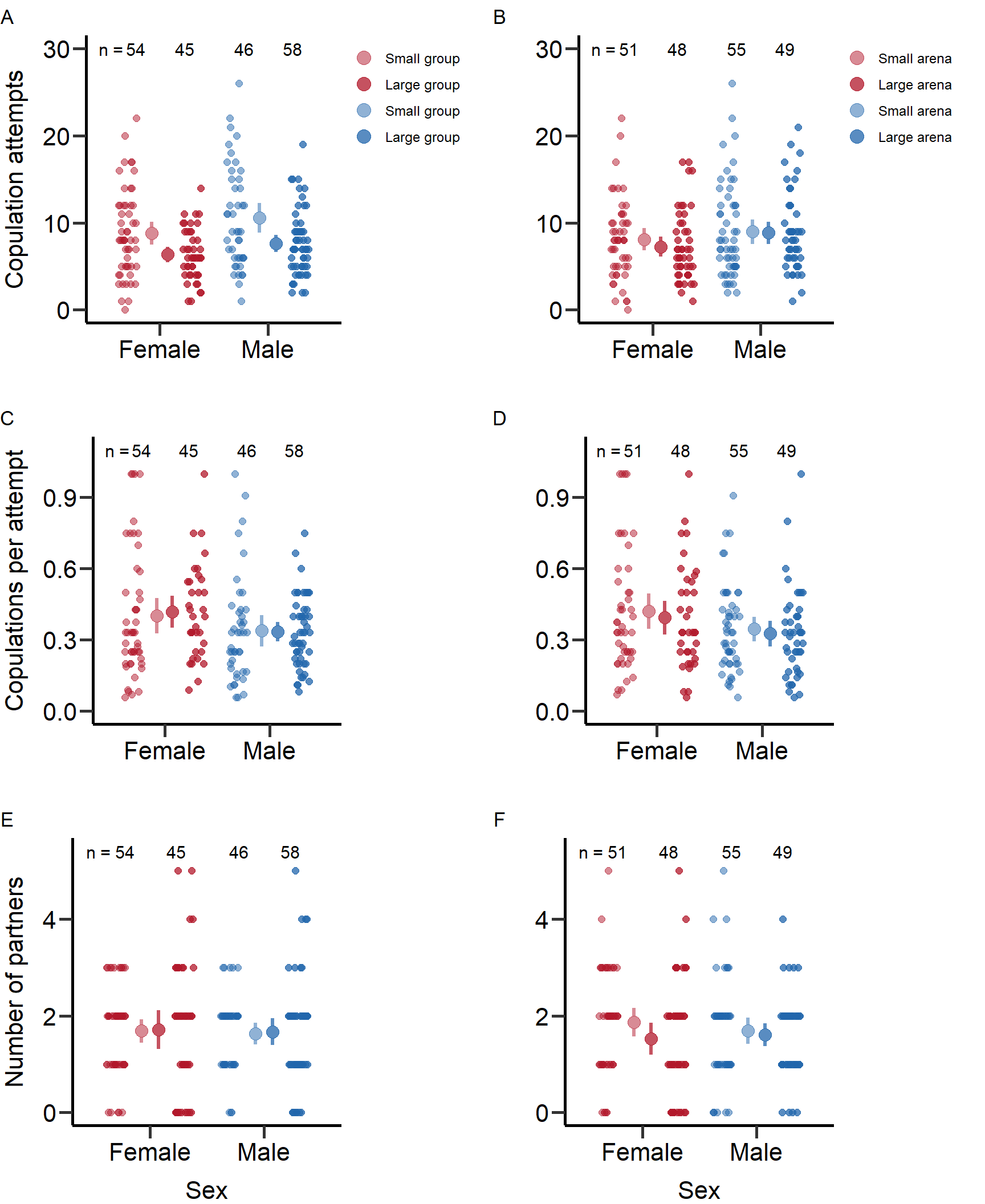 Figure S2: Mating behavior of males and females under low and high density manipulation via group (left) and arena size (right). Bars indicate means and 95% CI.