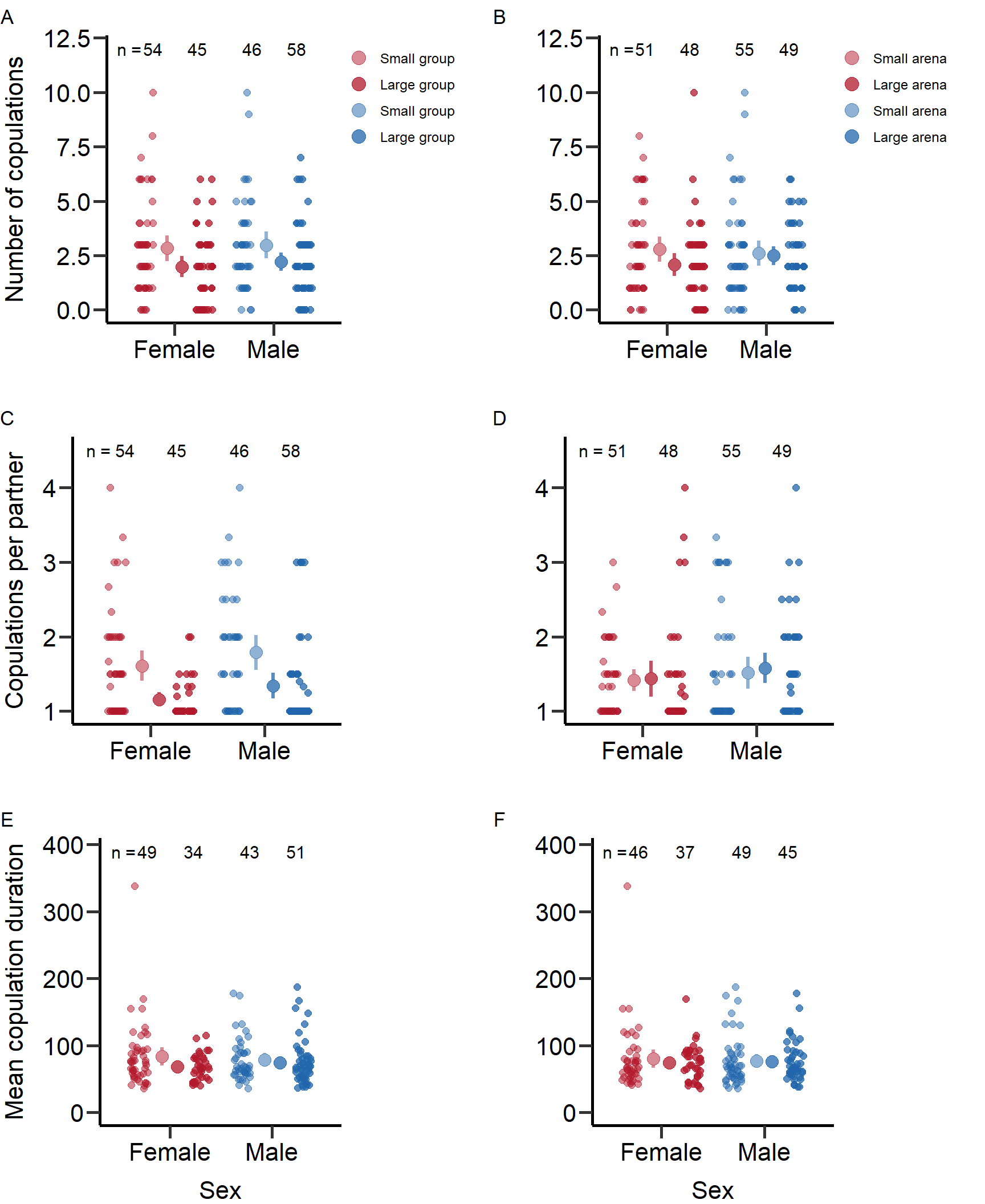 Figure S3: Mating behavior of males and females under low and high density manipulation via group (left) and arena size (right). Bars indicate means and 95% CI.