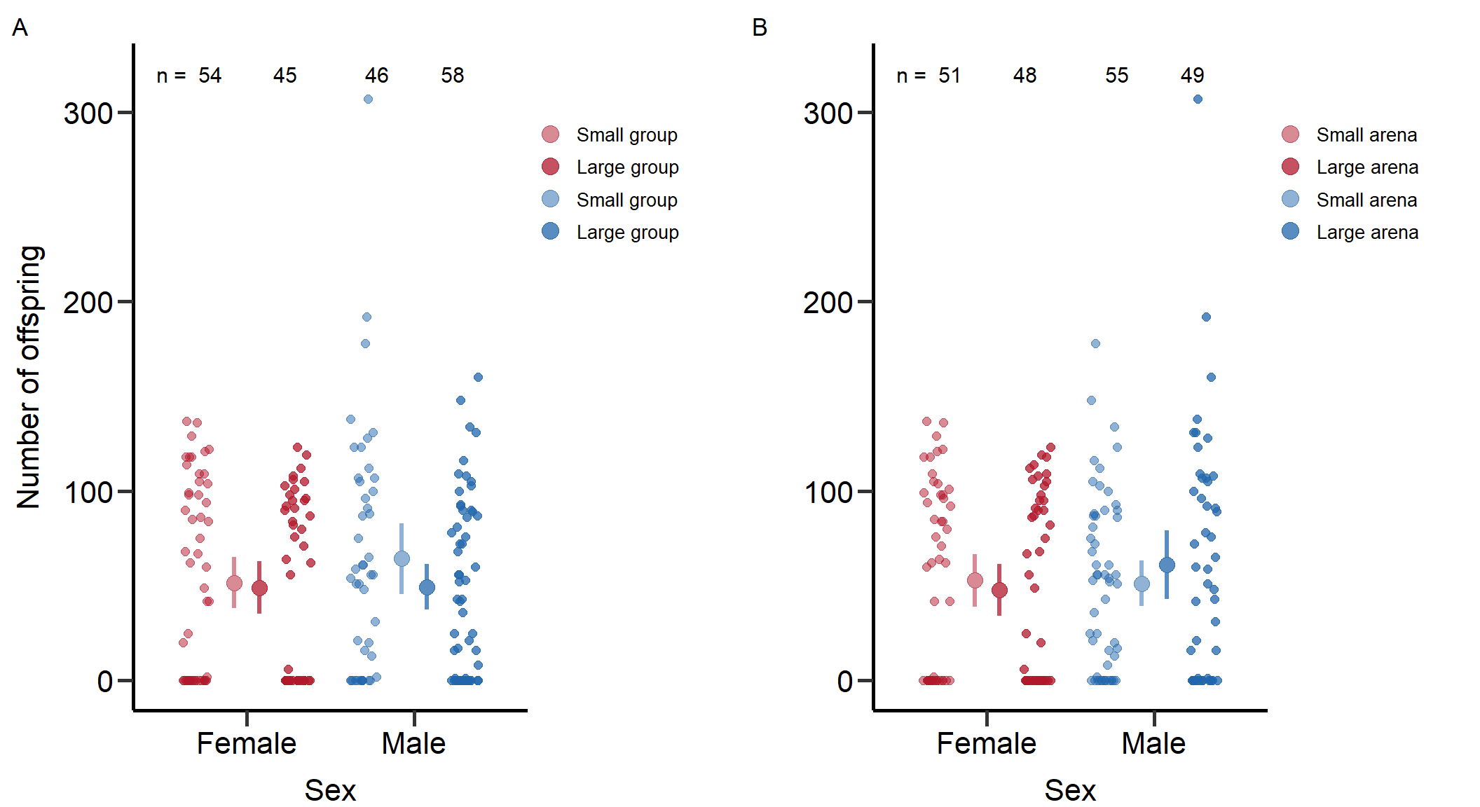 Figure S4: Reproductive success of males and females under density manipulation via group (left) and arena size (right). Bars indicate means and 95% CI.