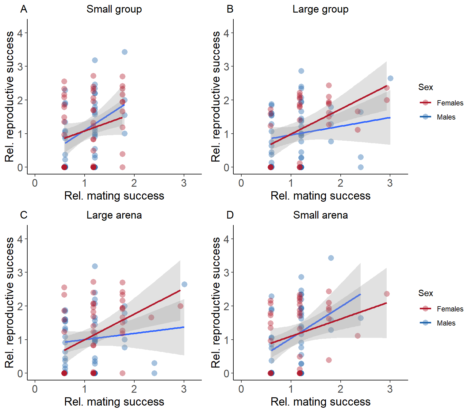 Figure S7: Scatterplot of Bateman gradients (βss; relativized mating success against relativized reproductive success) excluding individuals without mating success for males (blue) and females (red) for group size treatment (A + B) and arena size treatment (C+ D). Slopes of liner models estimating βss indicated by solid line with predicted 95% confidence intervals.