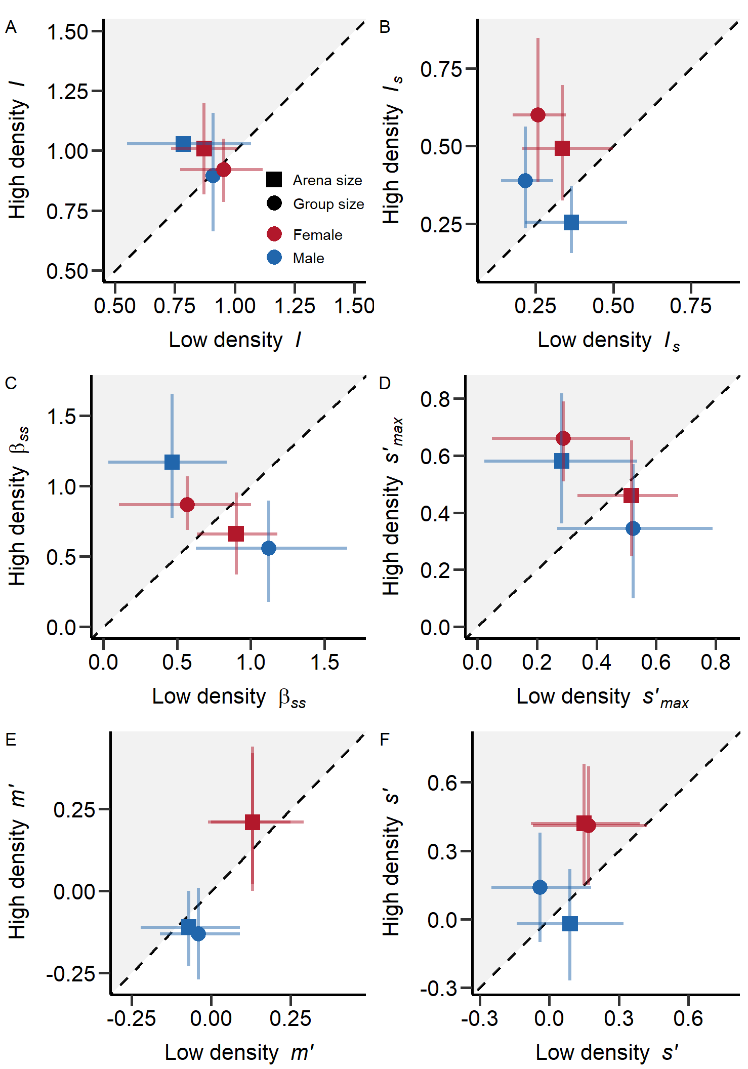 Figure 2: Selection metrics estimated for females (blue) and males (red) under density manipulated via group (point) or arena size (square). Opportunity for selection (I; A), opportunity for sexual selection (Is; B), Bateman gradient (βss; C), Jones index (s’max; D), mating differential on body mass (m’; E) and selection differential on body mass (s’; F) with mean and 95%CI estimated via bootstrapping. Dashed lines mark equal effect size for both densities. In grey area metrics were larger under high density treatments. The x-/y-distance of means from dashed line is equal to the effect size of the treatment.