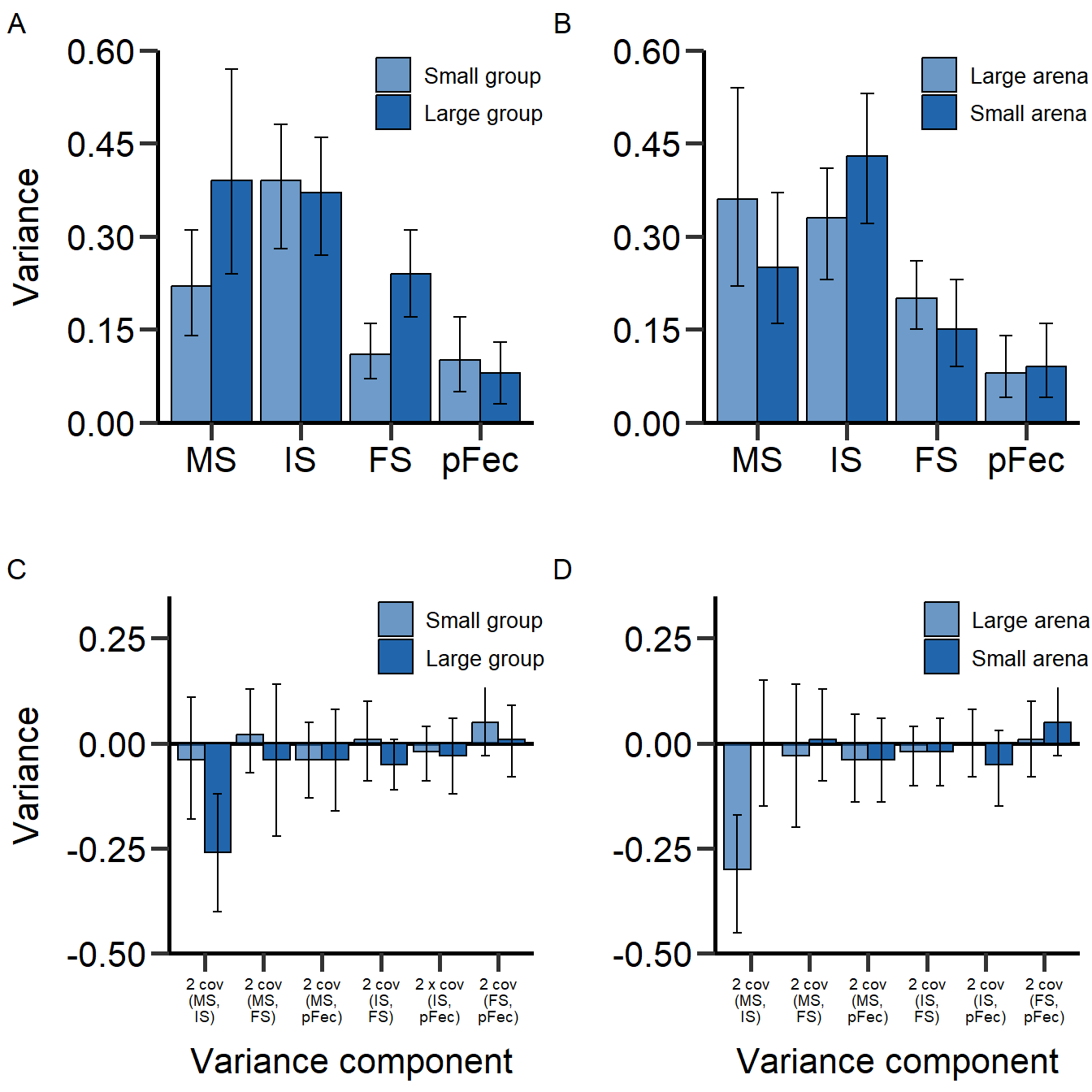 Figure S7: Variance (A + B) and covariance (C + D) components of reproductive success into mating success (MS), insemination success (IS), fertilization success (FS) and partner fecundity (pFec) for males for group size treatment (A + C) and arena size treatment (B + D). Mean and 95%CI estimated via bootstrapping (Table S7).