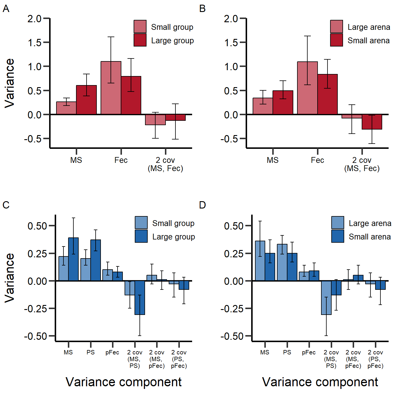 Figure 3: Variance components of reproductive success into mating success (MS) and fecundity (Fec) and their covariance for females (A + B) and into mating success (MS), paternity share (PS), and partner fecundity (pFec) and their covariances for males (C + D) for group size treatment (A + C) and arena size treatment (B + D). Mean and 95%CI estimated via bootstrapping (Table S9).